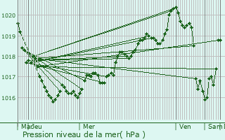 Graphe de la pression atmosphrique prvue pour Pluguffan