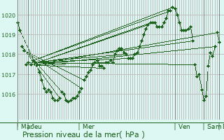 Graphe de la pression atmosphrique prvue pour Le Folgot