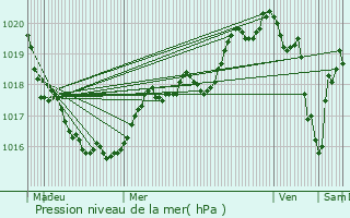 Graphe de la pression atmosphrique prvue pour Lannilis