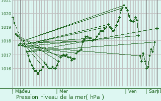 Graphe de la pression atmosphrique prvue pour Le Faou