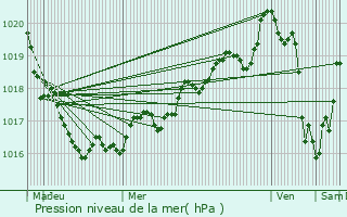 Graphe de la pression atmosphrique prvue pour Guengat