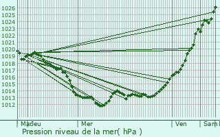 Graphe de la pression atmosphrique prvue pour Louvign-de-Bais