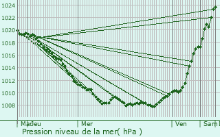 Graphe de la pression atmosphrique prvue pour Boulogne-sur-Helpe