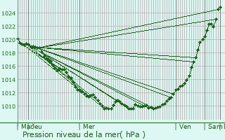 Graphe de la pression atmosphrique prvue pour Montherlant