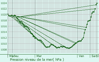 Graphe de la pression atmosphrique prvue pour Remies