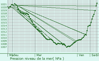 Graphe de la pression atmosphrique prvue pour Wasserbillig