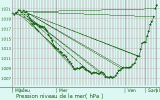 Graphe de la pression atmosphrique prvue pour Consthum