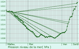 Graphe de la pression atmosphrique prvue pour Haution