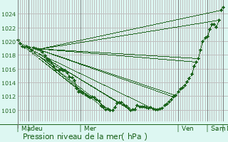 Graphe de la pression atmosphrique prvue pour Fontenay-Mauvoisin