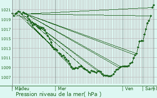 Graphe de la pression atmosphrique prvue pour Bohey