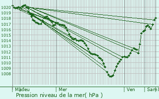 Graphe de la pression atmosphrique prvue pour Bourg-Saint-Andol