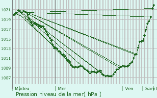 Graphe de la pression atmosphrique prvue pour Heispelt-ls-Wahl