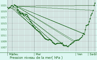 Graphe de la pression atmosphrique prvue pour Strassen