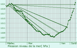 Graphe de la pression atmosphrique prvue pour Hassel