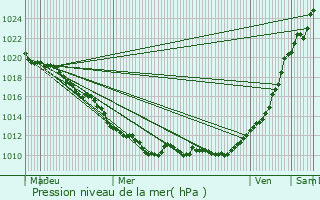 Graphe de la pression atmosphrique prvue pour La Falaise