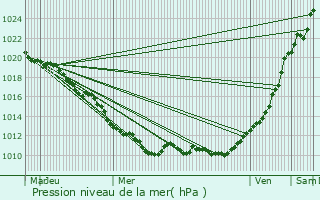 Graphe de la pression atmosphrique prvue pour Autouillet