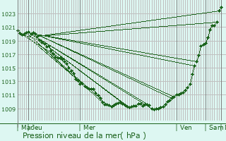 Graphe de la pression atmosphrique prvue pour Grand-Rozoy