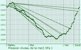 Graphe de la pression atmosphrique prvue pour Marckolsheim