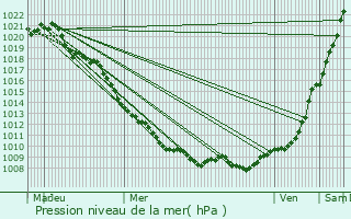 Graphe de la pression atmosphrique prvue pour Lissey