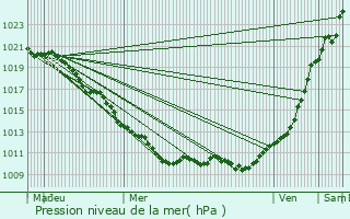 Graphe de la pression atmosphrique prvue pour La Queue-en-Brie