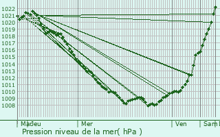 Graphe de la pression atmosphrique prvue pour Hannonville-sous-les-Ctes
