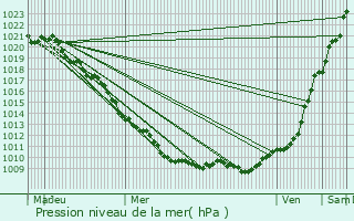 Graphe de la pression atmosphrique prvue pour pernay