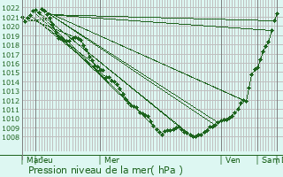 Graphe de la pression atmosphrique prvue pour Jarville-la-Malgrange