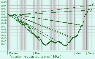 Graphe de la pression atmosphrique prvue pour Chteaudun