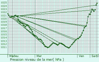 Graphe de la pression atmosphrique prvue pour Bouffry