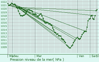 Graphe de la pression atmosphrique prvue pour Monthion