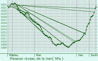 Graphe de la pression atmosphrique prvue pour Oncourt
