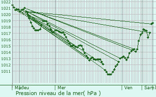 Graphe de la pression atmosphrique prvue pour Octon