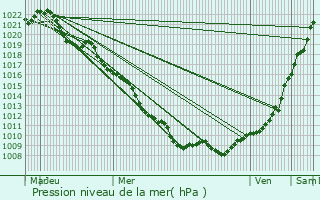 Graphe de la pression atmosphrique prvue pour Fomerey