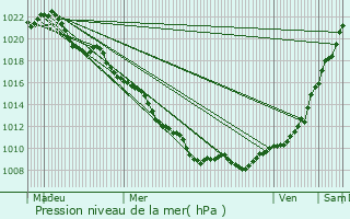 Graphe de la pression atmosphrique prvue pour Golbey