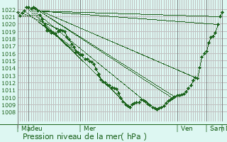 Graphe de la pression atmosphrique prvue pour Dombrot-sur-Vair