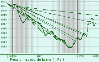 Graphe de la pression atmosphrique prvue pour Elne