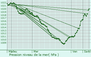 Graphe de la pression atmosphrique prvue pour trembires