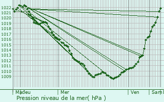 Graphe de la pression atmosphrique prvue pour Gendreville