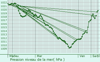 Graphe de la pression atmosphrique prvue pour Barberaz