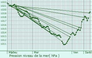 Graphe de la pression atmosphrique prvue pour Saint-tienne-Estrchoux