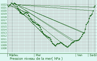 Graphe de la pression atmosphrique prvue pour Lignville