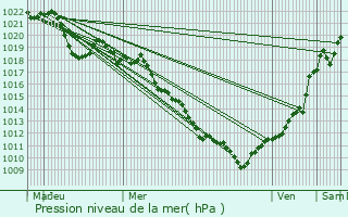 Graphe de la pression atmosphrique prvue pour La Motte-Servolex