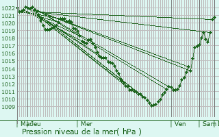 Graphe de la pression atmosphrique prvue pour Essert-Romand