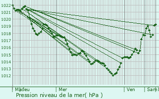 Graphe de la pression atmosphrique prvue pour Montsret