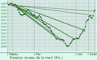 Graphe de la pression atmosphrique prvue pour Groisy
