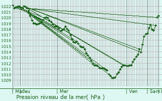 Graphe de la pression atmosphrique prvue pour Thorens-Glires