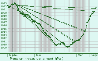 Graphe de la pression atmosphrique prvue pour Tart-le-Haut