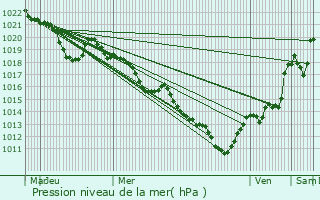 Graphe de la pression atmosphrique prvue pour Le Cros