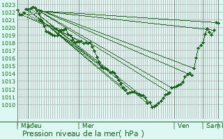 Graphe de la pression atmosphrique prvue pour Bron