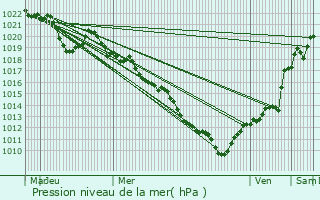 Graphe de la pression atmosphrique prvue pour Saint-Martin-en-Vercors